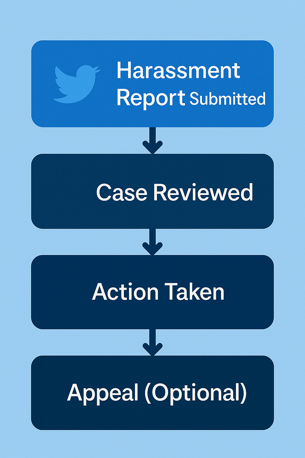 How X triages a flood of mass reports on twitter: actionable-rate signal, reporter relationship, and the speed-diversity check