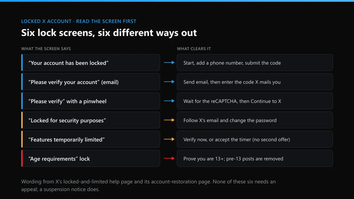 Locked Twitter account recovery: six X lock screens and the single action that clears each one